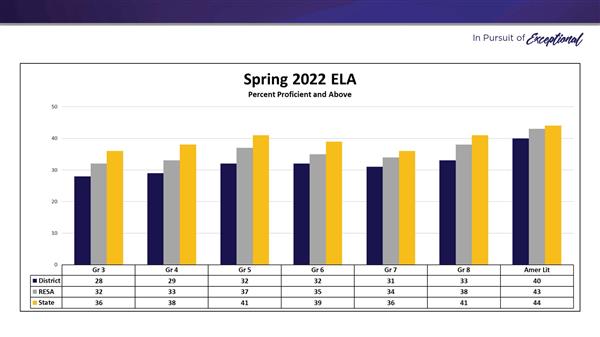 SPR ELA % Proficient and Above