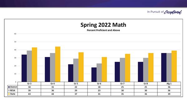 SPR Math % Proficient and Above