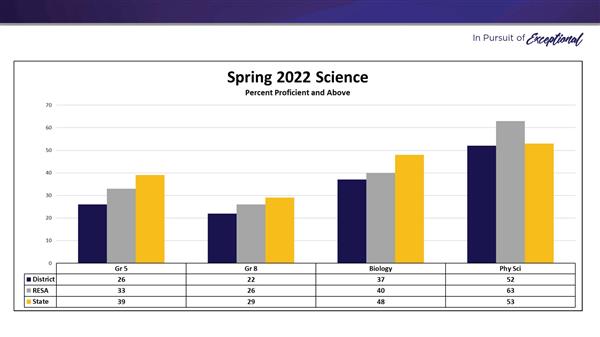 SPR Science % Proficient and Above