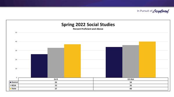 SPR Soc Studies % Proficient and Above