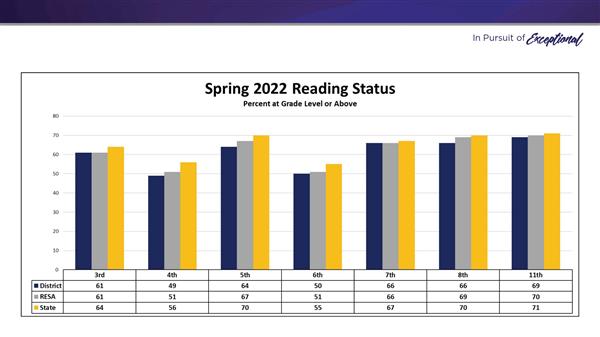 SPR Reading Status % at Grade Level or Above