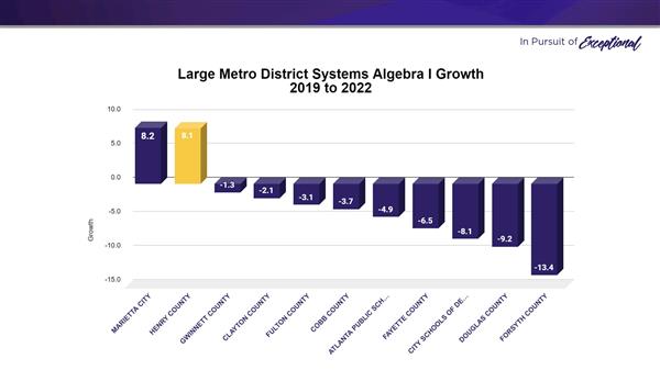 Large Metro District Systems Algebra I Growth