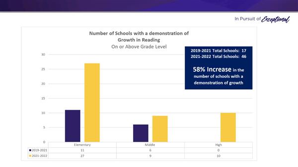 Number of Schools with Demonstration of Growth in reading On/Above Grade Level