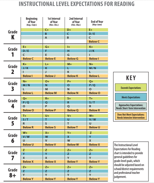 F & P Grade Level Expectations